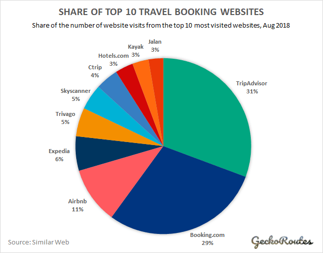 Share of top 10 Travel Booking websites