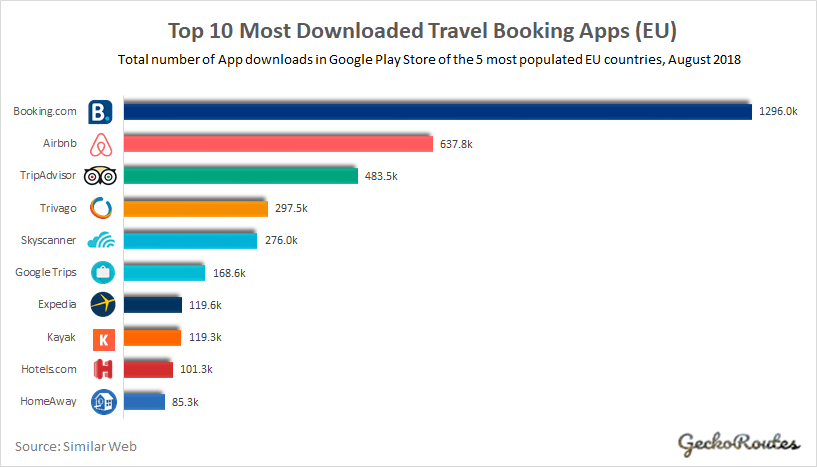 Top 10 Most Downloaded Travel Booking Apps_EU