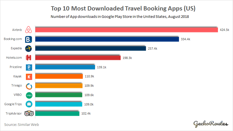 Top 10 Most Downloaded Travel Booking Apps_US