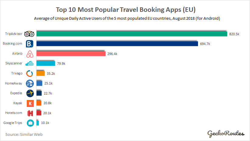 Top 10 Most Popular Travel Booking Apps_DAU_EU