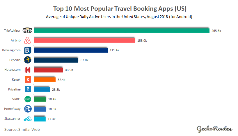 Top 10 Most Popular Travel Booking Apps_DAU_US