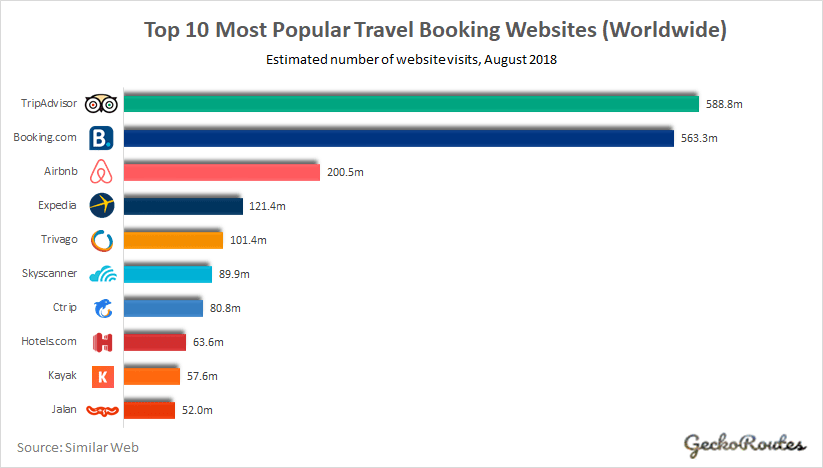 Top 10 Most Popular Travel Booking Websites